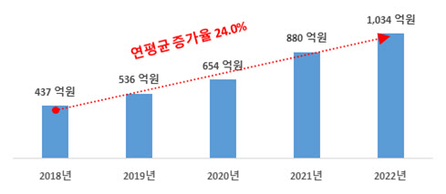 연도별 행정안전부 재난안전 연구개발 사업 예산 추이 <자료:행정안전부>
